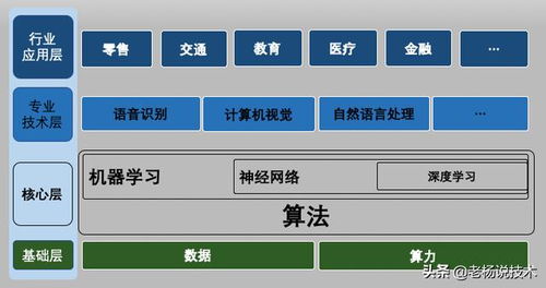 三張圖讀懂人工智能 三層基本架構(gòu)與基礎(chǔ)軟件開(kāi)發(fā)